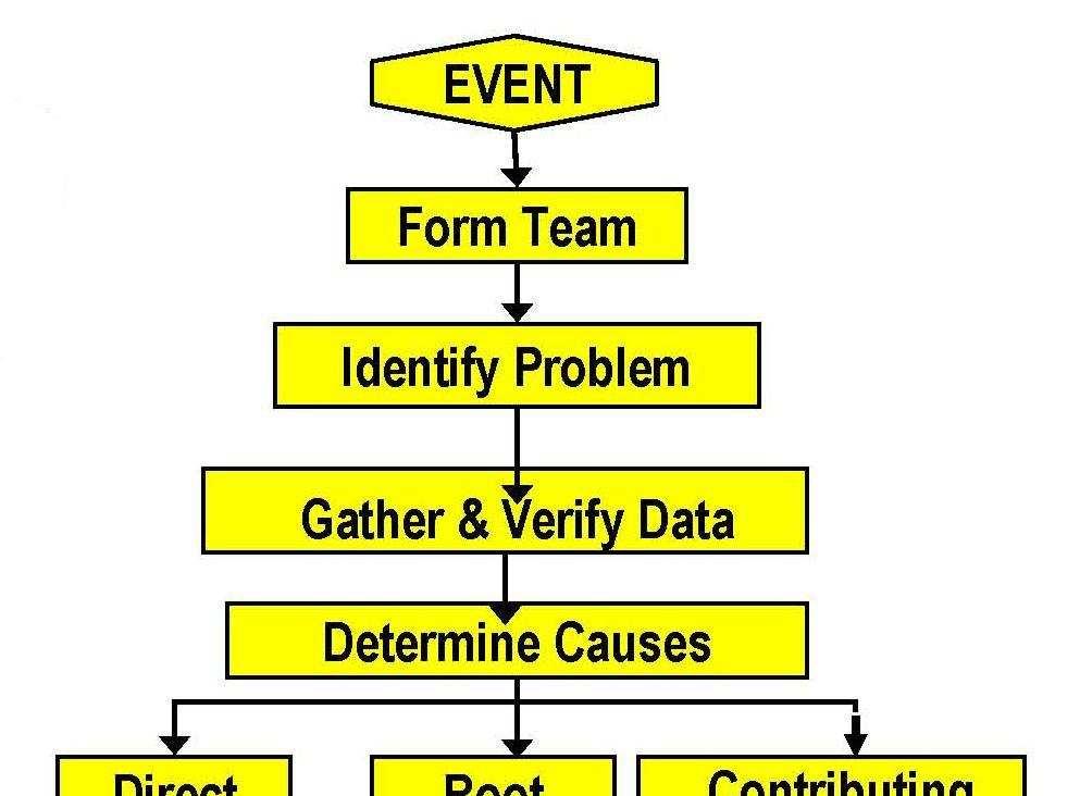 successful root cause analysis and corrective action process since the incorrect root cause(s) may mislead the team to implement inadequate corrective action(s) and not to achieve the effect that is