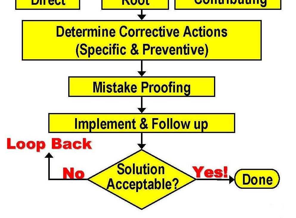 According to Performance Review Institute (2006) the Root cause analysis represents the squared part of the following flow chart for the entire root cause corrective action process: Figure 1: Flow