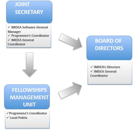Management structure The Fellowship Management Unit (FMU). Responsible for the overall programme management. Programme Coordinator and the Local Points from each Institute. Meets every quarter.