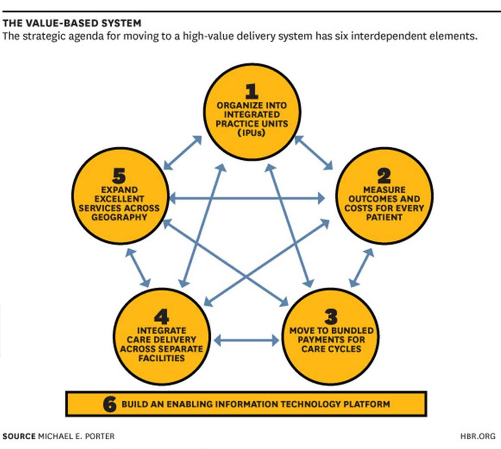 A Six Component Framework 2014