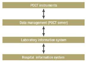 Connectivity: Condition for successful POCT implementation: Documentation