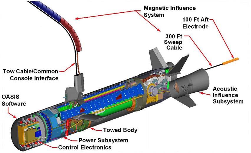 the power subsystem in the MH-60S helicopter. The power distribution unit feeds electric power, from the helicopter to the OASIS tow body, through the tow cable.
