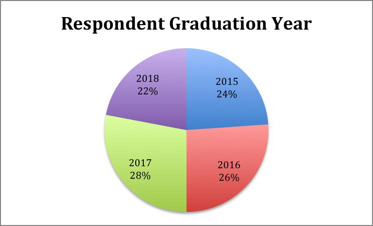 What is your graduation year?