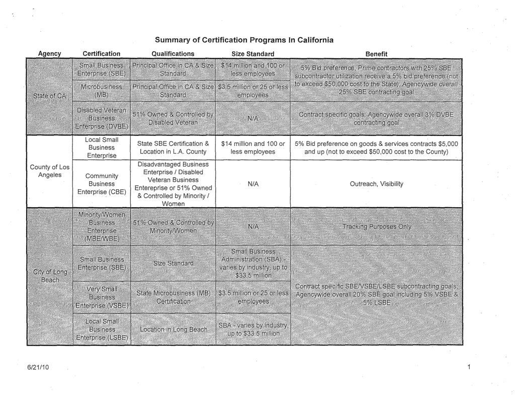 Summary of Certification Programs n California Local Small State SBE Certification & Location in L.A.