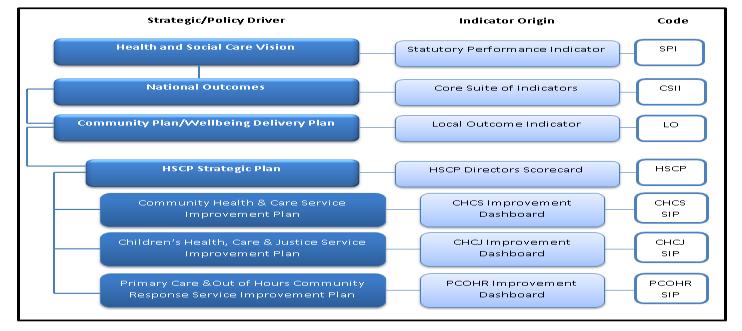 Performance Framework The framework around the Partnership s performance and the content of this report logically follow from the strategic policy arrangements set out in the preceding sections.