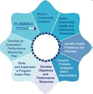 MCAH Planning Cycle 1. Build a Community Coalition 2. Assess Community Health and Community Resources 3. Identify Health Problems/ Set Priorities 4.