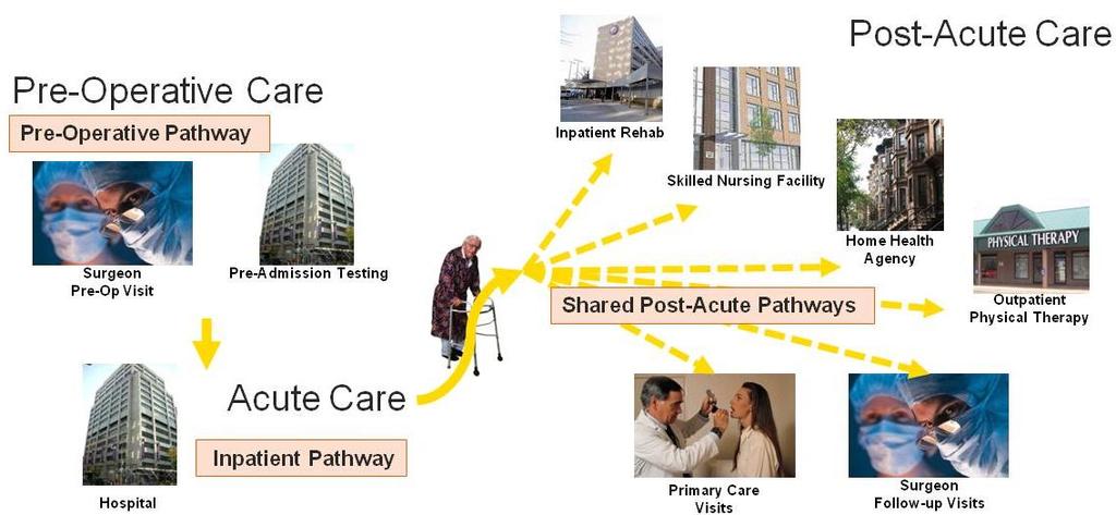 Clinical Management Pathway The Importance of Care Coordination Enforces best practices / standardization of pathways, workflows, and order sets Improves