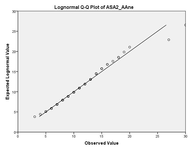 The histogram of the ASA score 2 patients at the anesthesiologist (Figure E.1) shows a skewness to the left, which may imply a gamma or lognormal distribution. Figure E.