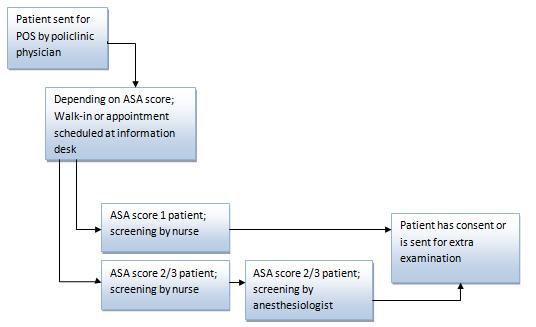 Figure 2.1: Preoperative screening process at Almelo 2.1.2 HENGELO The process at Hengelo (Figure 2.2) does not differ much from the process at Almelo.