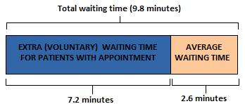2.3.5 FACTORS INFLUENCING THROUGHPUT TIME There are different factors that influence the waiting time and thereby the throughput time.