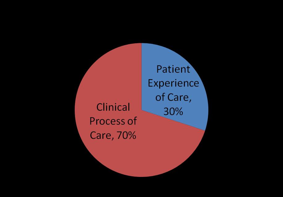 Domains 12 Clinical Process of Care Measures 1. AMI-7a: Fibrinolytic Therapy in 30 Minutes 2. AMI-8: Primary PCI in 90 Minutes 3. HF-1: Discharge Instructions 4.