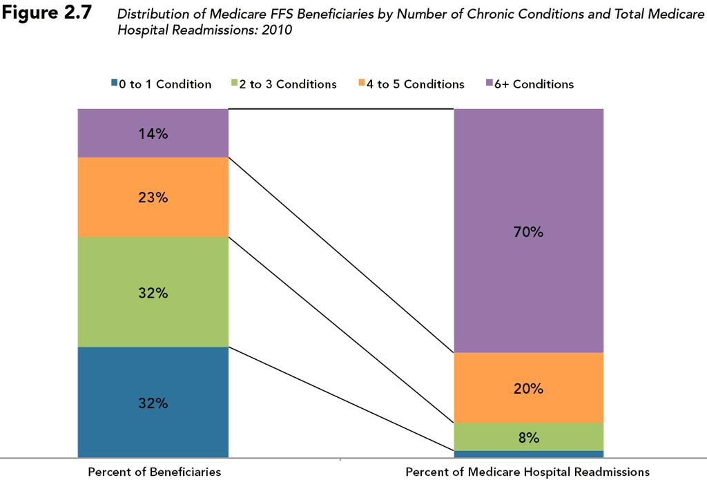 Medicare Readmissions by Number of Chronic