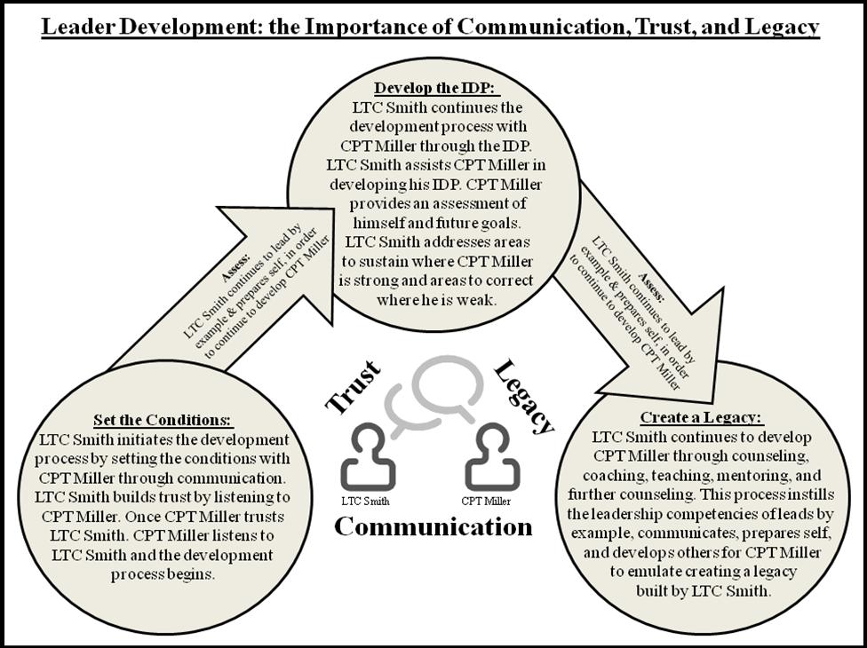 competencies: leads by example, communicates, prepares self, and develops others for the subordinate to emulate, as leader built the legacy.