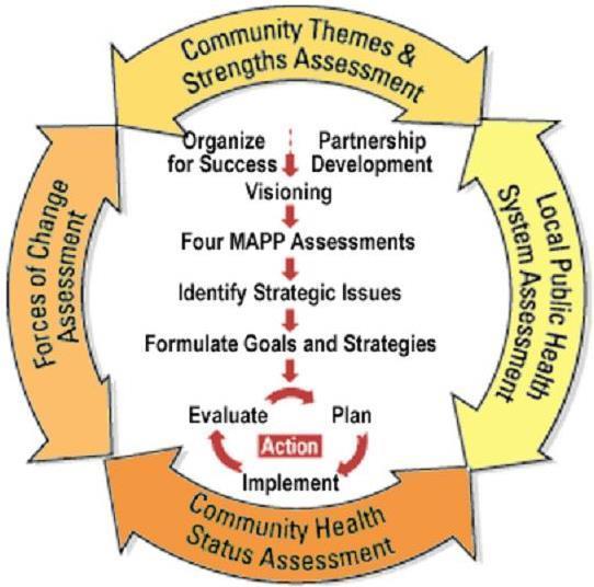 Fig 3: MAPP Process Once strategic issues are identified, the Partnership for a Healthy Community will formulate goals, strategies and an action plan for implementing the strategies.