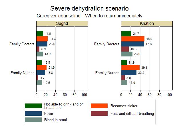 Figure 4-25: Severe dehydration scenario: