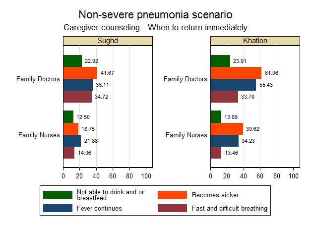 Figure 4-27: Non-severe pneumonia scenario (Caregiver counseling When to return immediately) Cardiovascular Risk Assessment In the cardiovascular risk scenario, the vignette focus on assessing the