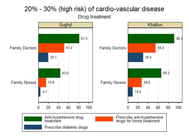 Correct classification The cardiovascular risk vignette is a case of cardiovascular disease of a 65 year old. The risk factors in the vignette qualify for a high-risk category.