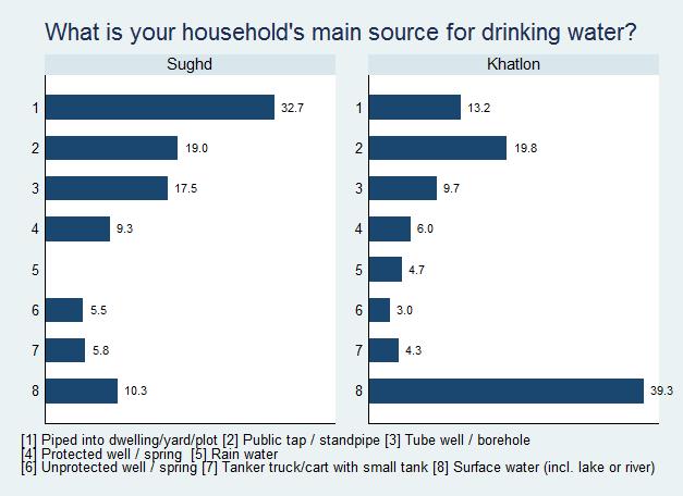 Figure 3-1: What is your household s main source for drinking water? In terms of sanitation, a household s toilet facility is classified as hygienic if it is used only by household members (i.e., not shared) and if it effectively separates human waste from human contact.