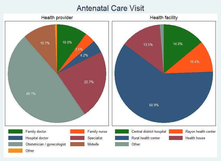 Figure 3-2: Antenatal Care Visit Figure 3-3 shows the distribution of the timing of first antenatal care visit.