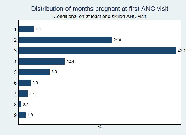 Figure 3-3: Distribution of months pregnant at first ANC visit Figure 3-4: Distribution of number of ANC visits If first ANC visit is