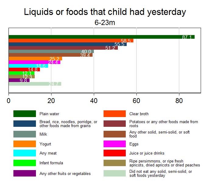 Figure 3-12: Liquids or food that child