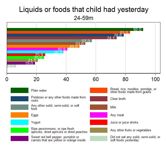 Figure 3-13: Liquids or food that child