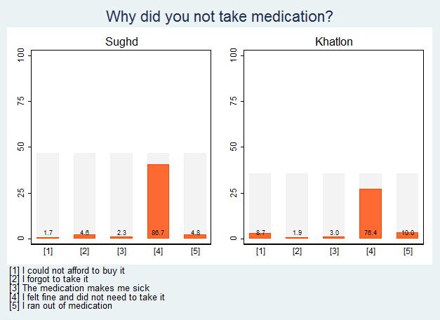 Figure 3-17: Why did you not take medication? An important part of the treatment of hypertension is non-pharmaceutical treatment, such as advice on behavioral changes.