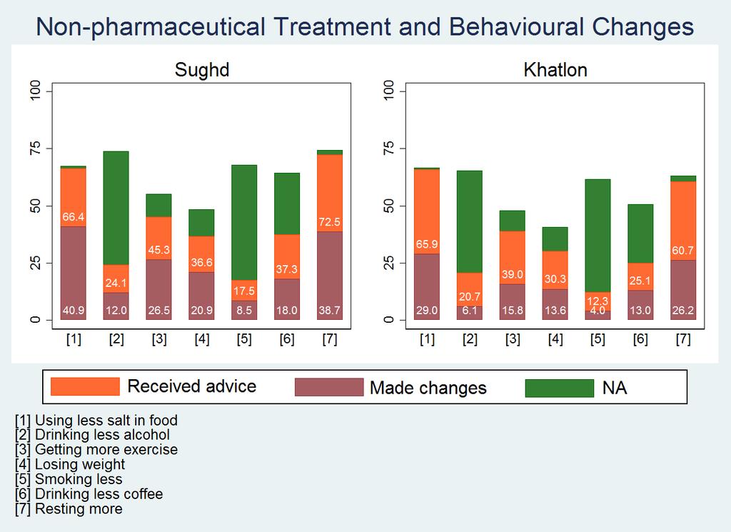 Figure 3-18: Non-pharmaceutical Treatment and Behavioral Changes The figures below present the time since last blood pressure test and the location of the last blood pressure test for the