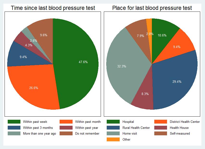Figure 3-19: Blood pressure test a) Time since last blood pressure test b) Place for last blood pressure test.
