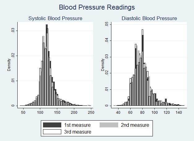 Figure 3-20: Blood Pressure Readings The figure below portrays the distribution of the sample in terms of four hypertension categories: normal, prehypertension, stage 1 hypertension and stage 2