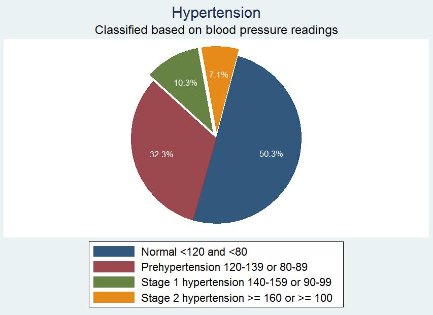 Figure 3-21: Hypertension (Classified based on blood pressure readings) The figure below shows hypertension rates (stage 1 or 2 hypertension) in age groups by region and gender.
