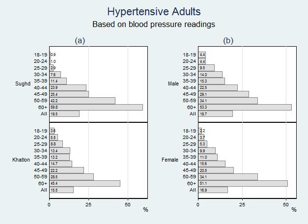 Figure 3-22: Hypertensive Adults by (a) Region and (b) Gender Out of the 2,172 with high blood pressure readings, 865 (around 40 percent) self-reported to have high blood pressure.