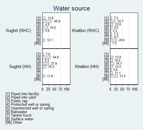 Figure 4-2: Water source Table 4.1.3 also report that access to functioning toilet facilities is also far from universal.
