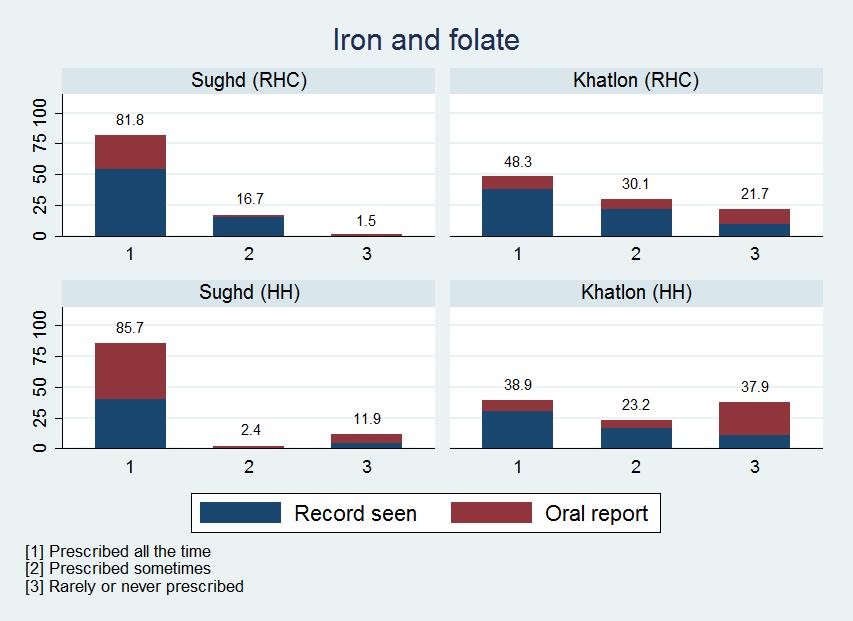Figure 4-7: Iron and folate 4.2.4 NCD services The service availability for hypertension is shown by the height of the bar in figure 4-8.