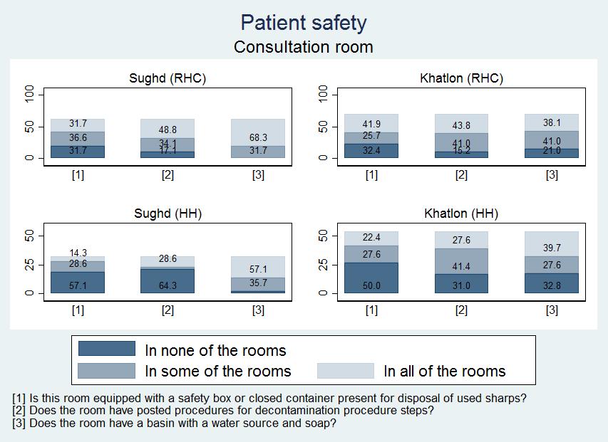 Figure 4-9: Patient Safety (Consultation Room) Another important aspect of patient safety is disinfection and sterilization.