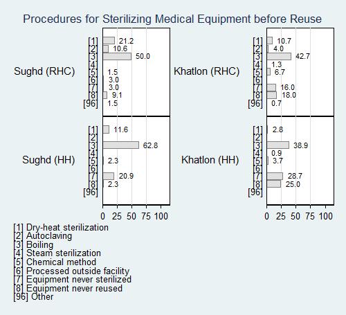 Figure 4-10: Procedure for Sterilizing Medical Equipment before Reuse In accordance with international guidelines, boiling is not considered an appropriate method of sterilization.