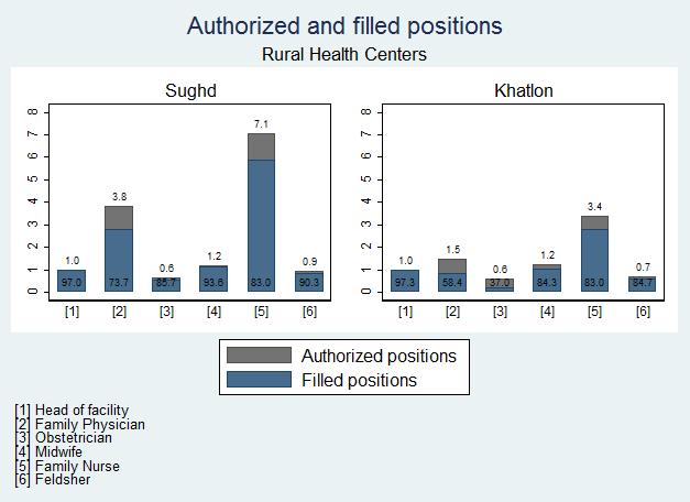 4.7 Staff Sughd has twice the number of authorized positions for Family Physicians and Family nurses as Khatlon in rural health centers.