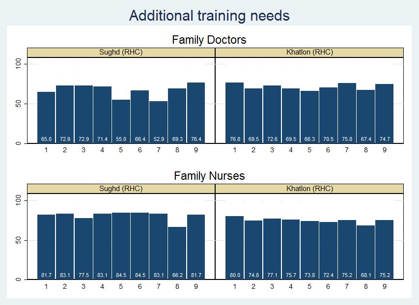The following figure shows the level of additional training needs identified by the health provider.