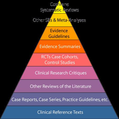 Track Down Hierarchy of Evidence- Access evidence at the level