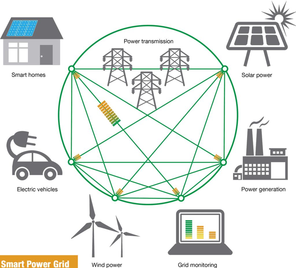 SMART GRID BRINGS VALUE TO CONSUMERS.
