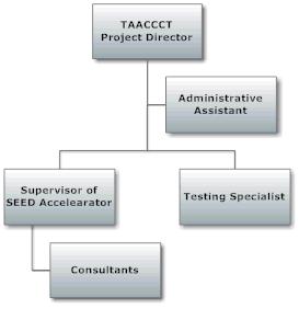 Figure 2: Organization of the TAACCCT Project Work Team at RVC A Manager of the SEED Accelerator Services will be hired to oversee the entrepreneurship module of this project.