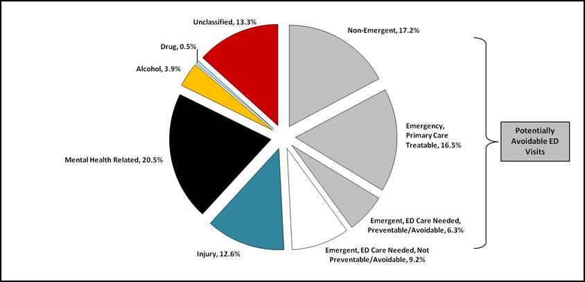 Figure 2. NYU Classification of Emergency Department Visits for Health Home 30-Day-All-Cause-Readmissions Access to high quality care is critical immediately after an inpatient hospital discharge.