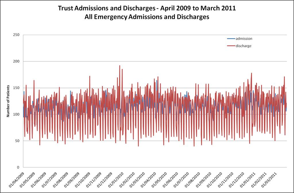 Trust NEL Admissions and Discharges Demand and surrogate for capacity Aim Reduce emergency admissions by 20 by 31 st March