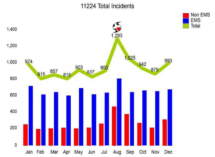By the Numbers Performance Indicators Benchmark Achieved 90% Medic Unit Availability > 75% 81% N/A Fire Apparatus Availability > 75% 87% N/A Property (only) Value Saved/Loss (City) > 95% 76% N/A ALS
