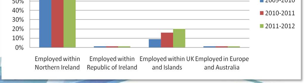 NI Labour Market Dynamics Countries pursuing the newly registered workforce Outward shift