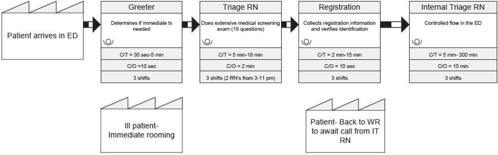 Murrell et al. Rapid Triage and Treatment System Figure 2. Value-stream map of the triage process prior to Lean process changes.