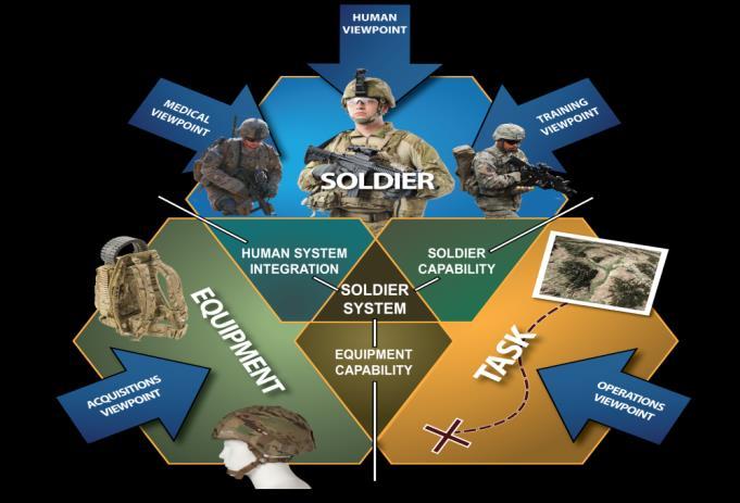 Objectives: Create a principle-based Soldier architecture and framework to enable a system level tradeoff analysis of the Soldier as a System (SaaS) domain.