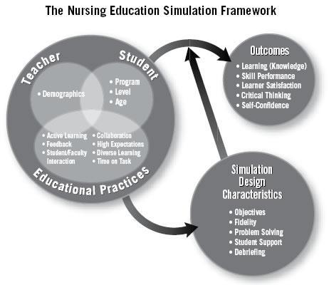 4 Research Question The research question for this study is: Does a high-fidelity simulation increase the level of nursing students knowledge?