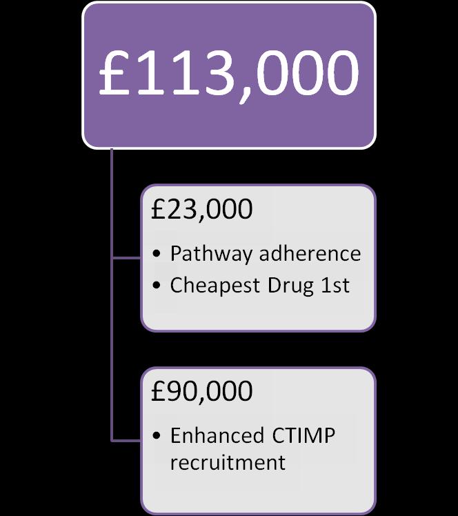 Outcome: financial impact CCG cost savings 1 st 6