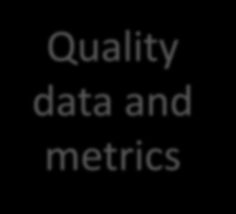 Quality data and metrics Integrate